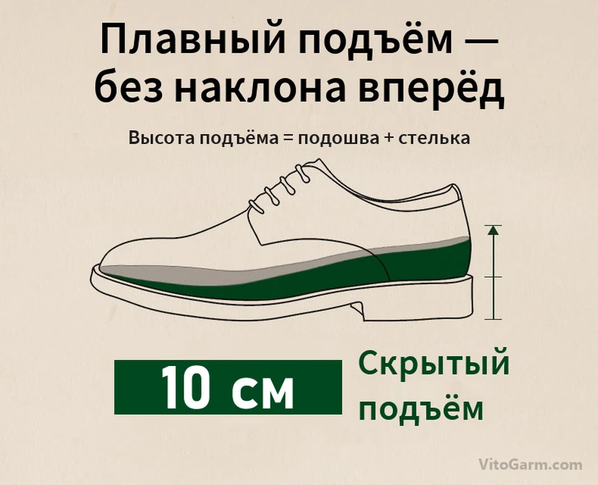 Схема подъёма 10 см: плавный подъём без наклона вперёд, высота = подошва + стелька